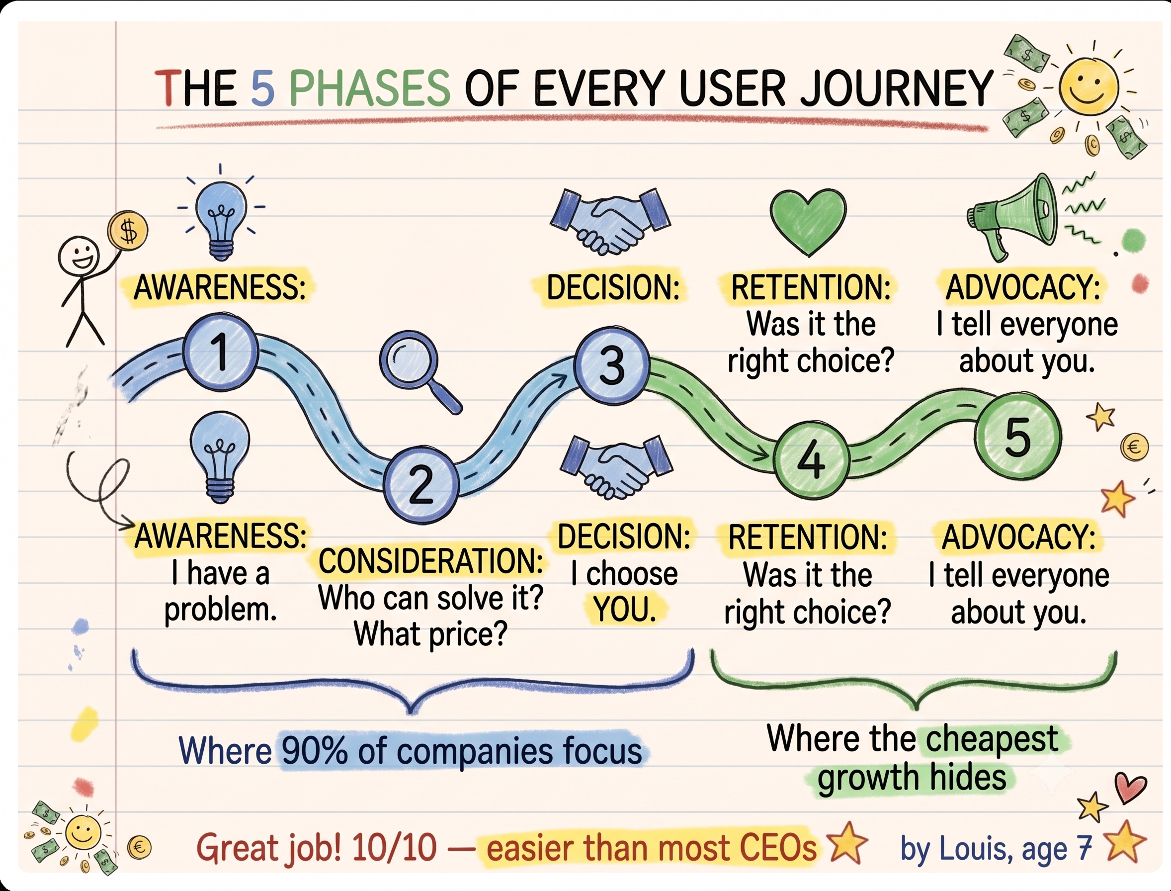 The 5 phases of every user journey